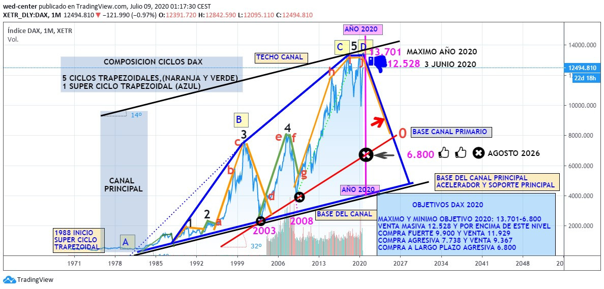 Ciclo trapezodal DAX CON BASE DE CANAL