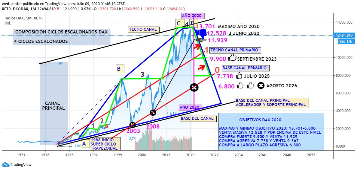 CICLO ESCALONADO DAX CON CANAL Y ACELERADOR DE TENDENCIA