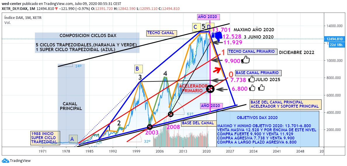 Ciclo trapezodal DAX CON CANAL Y ACELERADOR DE TENDENCIA